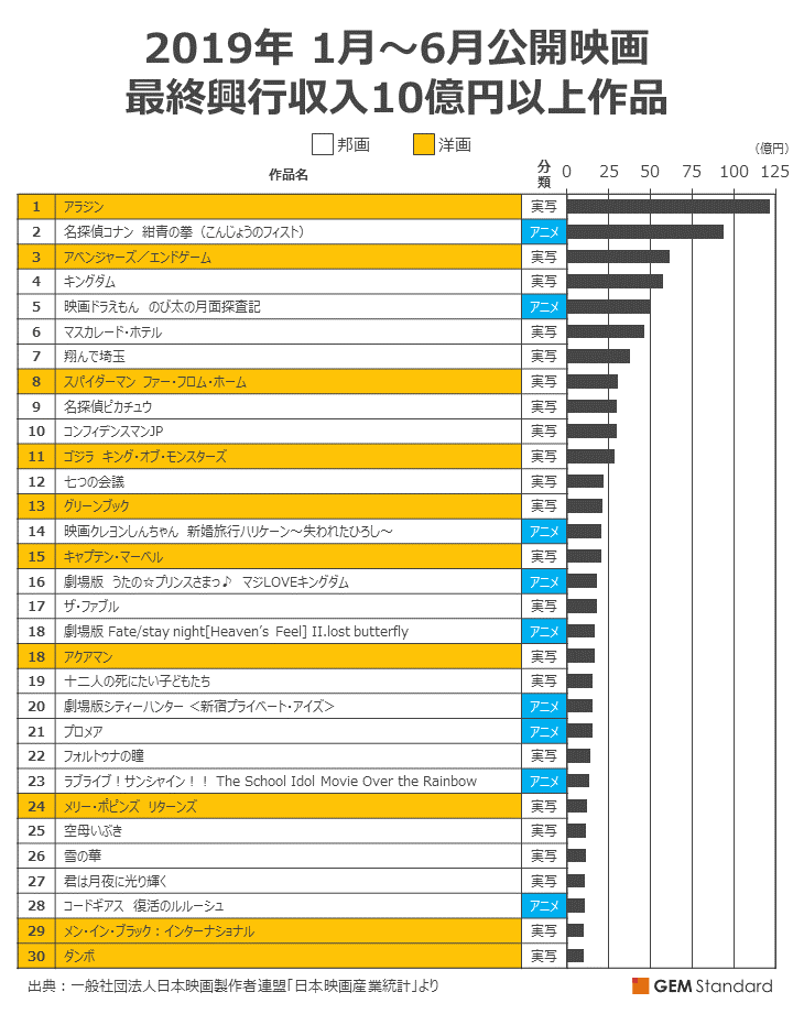 2019年 1月～6月公開映画 最終興行収入ランキング