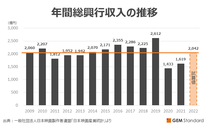 年間総興行収入の推移（2009年～2022年試算値）