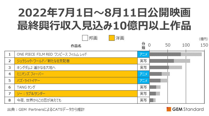2022年6月24日～8月11日公開映画 最終興行収入見込みランキング