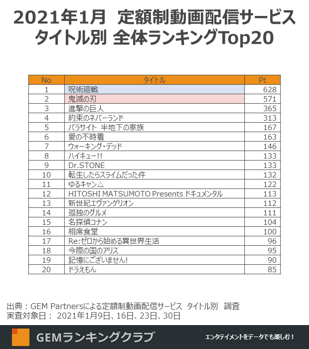 定額制動画配信サービス　コンテンツ別ランキング2021年1月 TOP20