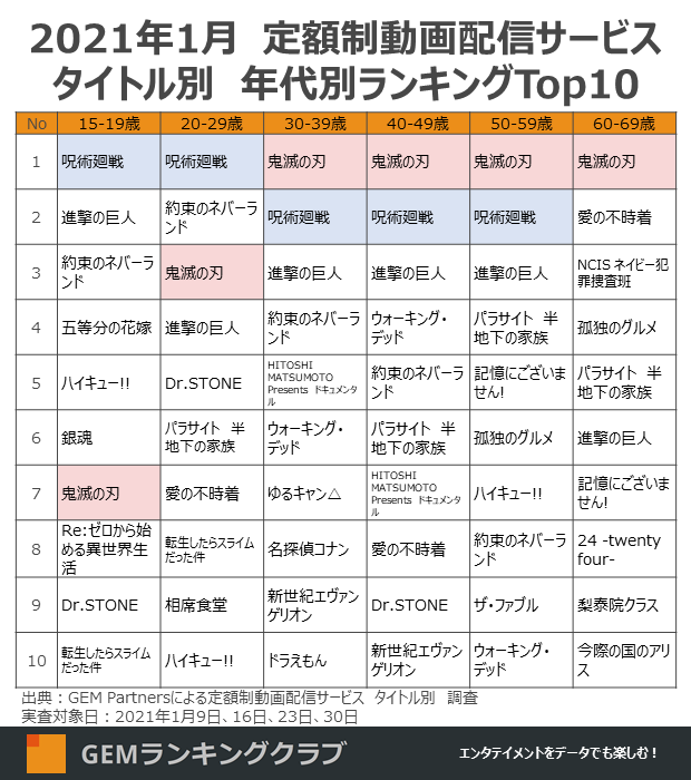 定額制動画配信サービス　コンテンツ別年代別ランキング2021年1月 TOP10