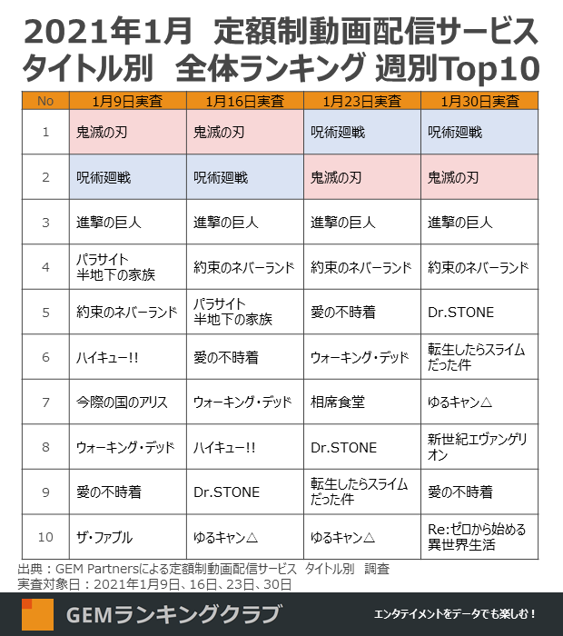 定額制動画配信サービス　コンテンツ別全体ランキング2021年1月 週別TOP10