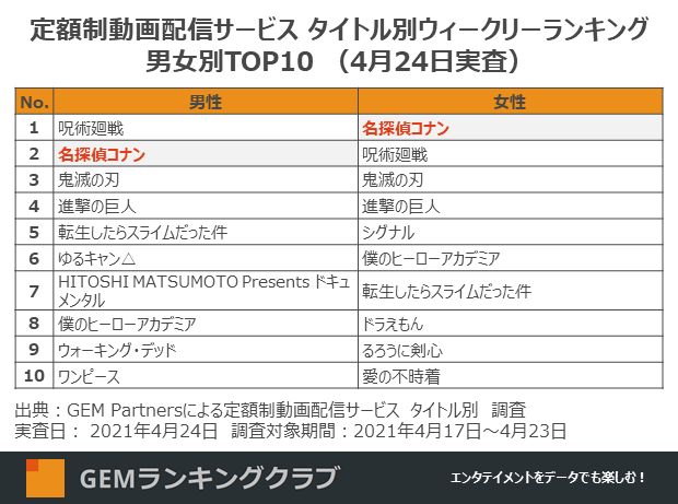 定額制動画配信サービス コンテンツ別ウィークリーランキング 男女別TOP10(4月24日実査)