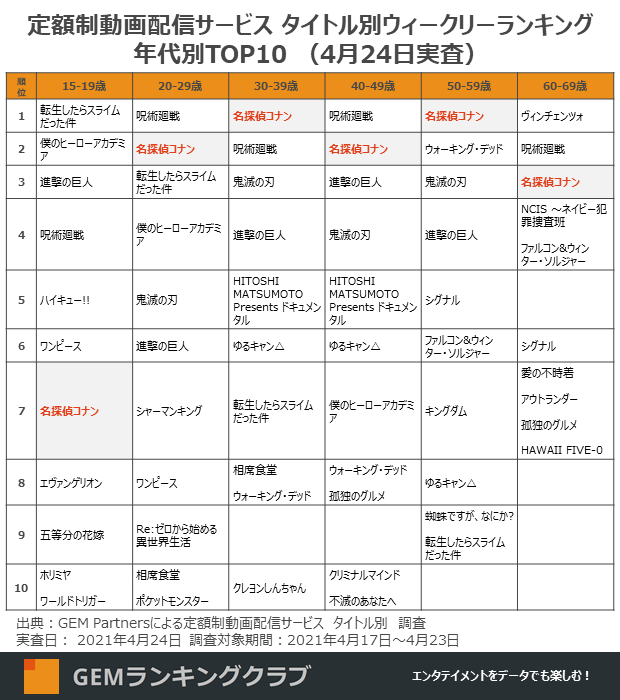 定額制動画配信サービス コンテンツ別ウィークリーランキング 年代別TOP10(4月24日実査)
