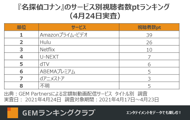 『名探偵コナン』のサービス別視聴者数ptランキング