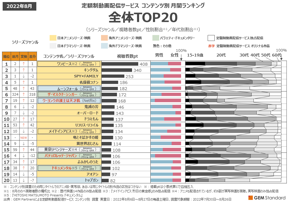 定額制動画配信サービス　コンテンツ別ランキング2022年8月 TOP20（シリーズジャンル／視聴者数pt／性別割合／年代別割合）