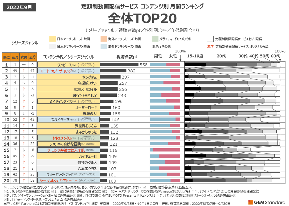 定額制動画配信サービス　コンテンツ別ランキング2022年9月 TOP20（シリーズジャンル／視聴者数pt／性別割合／年代別割合）