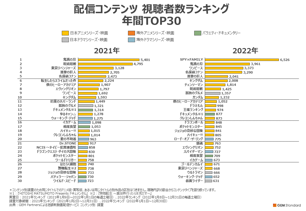 2022年 年間ランキングTOP30