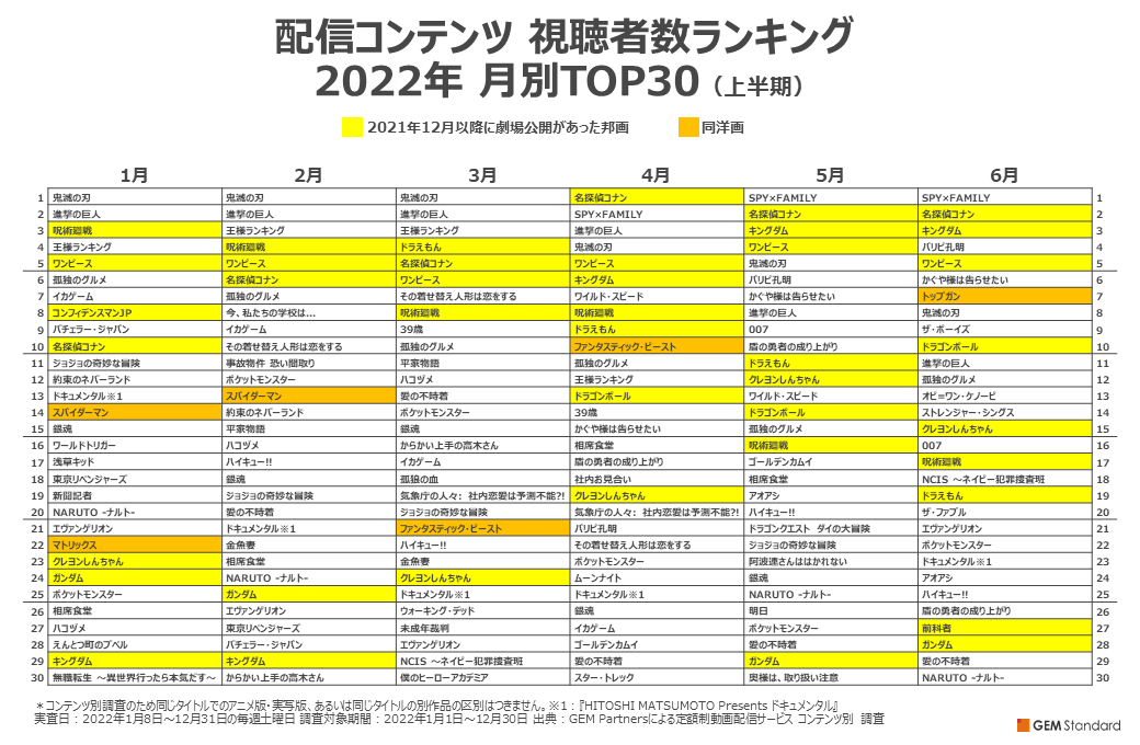 2022年 月別全体TOP30（上半期）