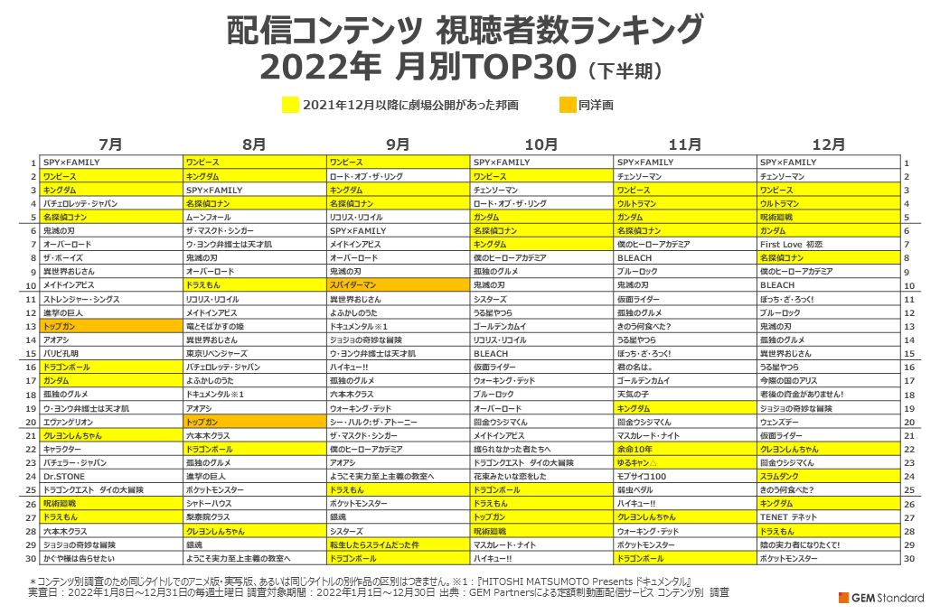 2022年 月別全体TOP30（下半期）