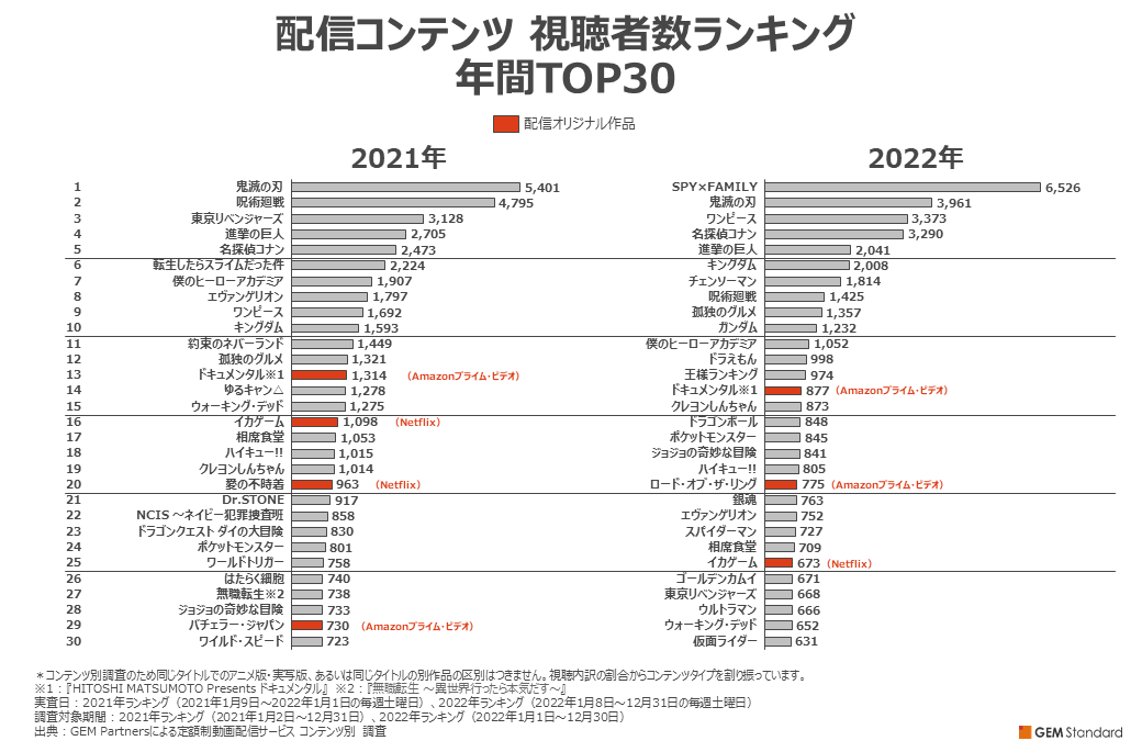 2022年 年間ランキングTOP30 オリジナル作品割合