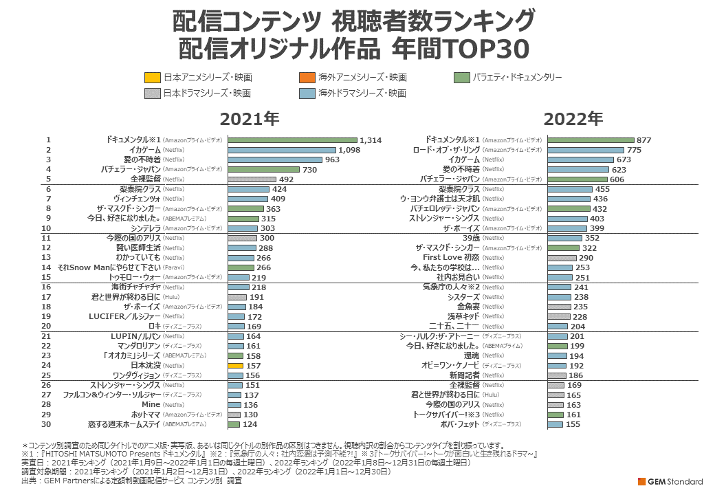 2022年 配信オリジナル作品 年間TOP30