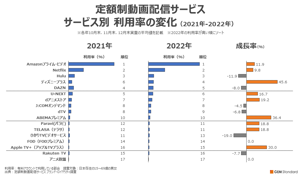 定額制動画配信サービス サービス別 利用率の変化（2021年-2022年）
