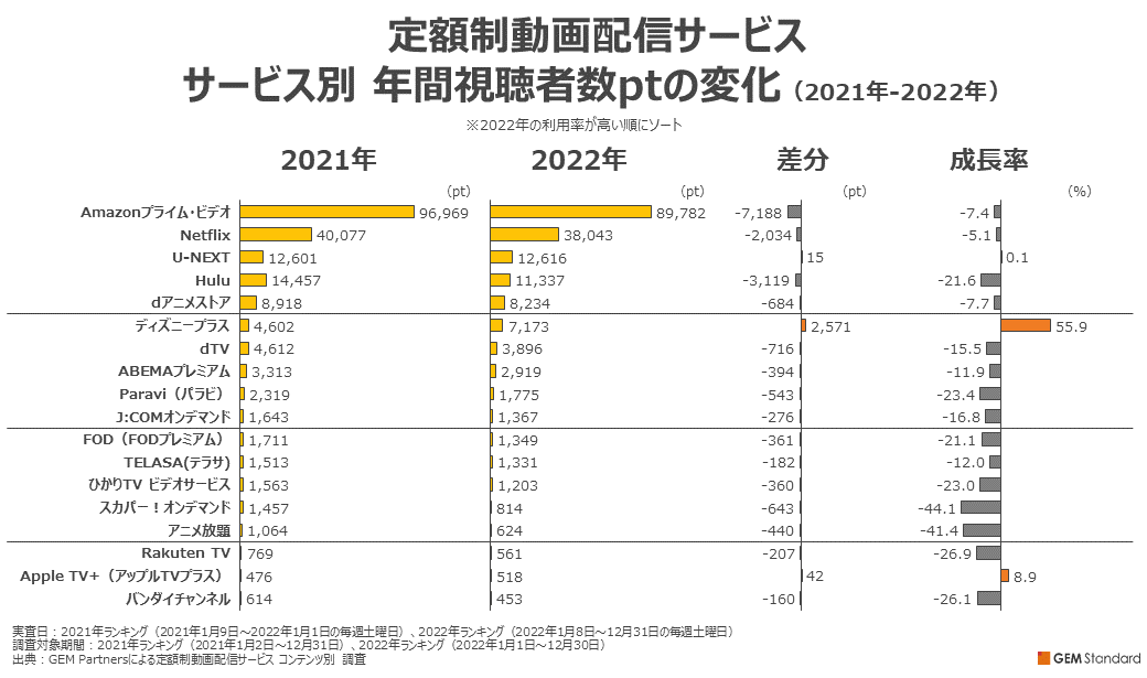 定額制動画配信サービス サービス別 年間視聴者数ptの変化（2021年‐2022年）