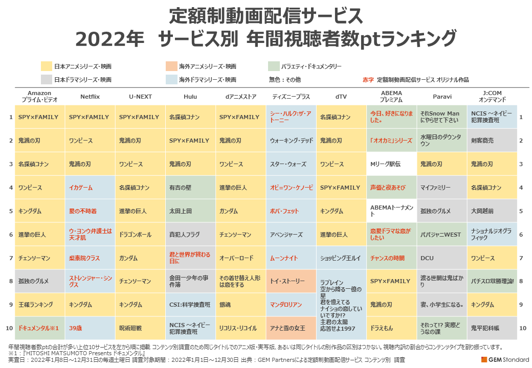 定額制動画配信サービス 2022年 サービス別 年間視聴者数ptランキング
