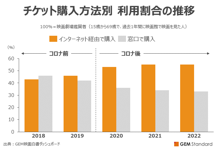 チケット購入方法別 利用割合の推移