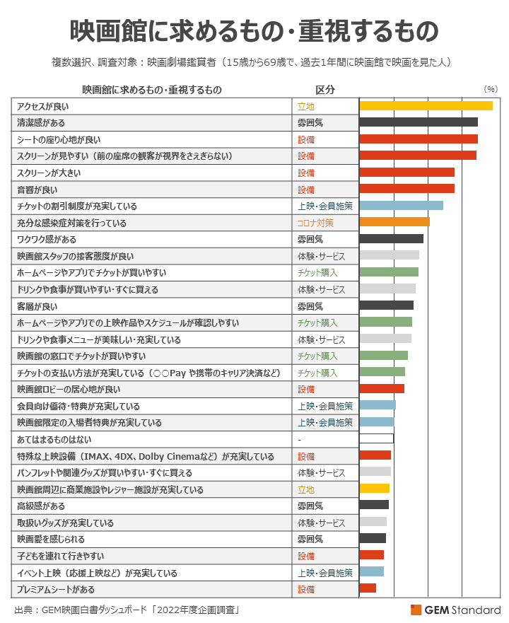映画館に求めるもの・重視するもの
