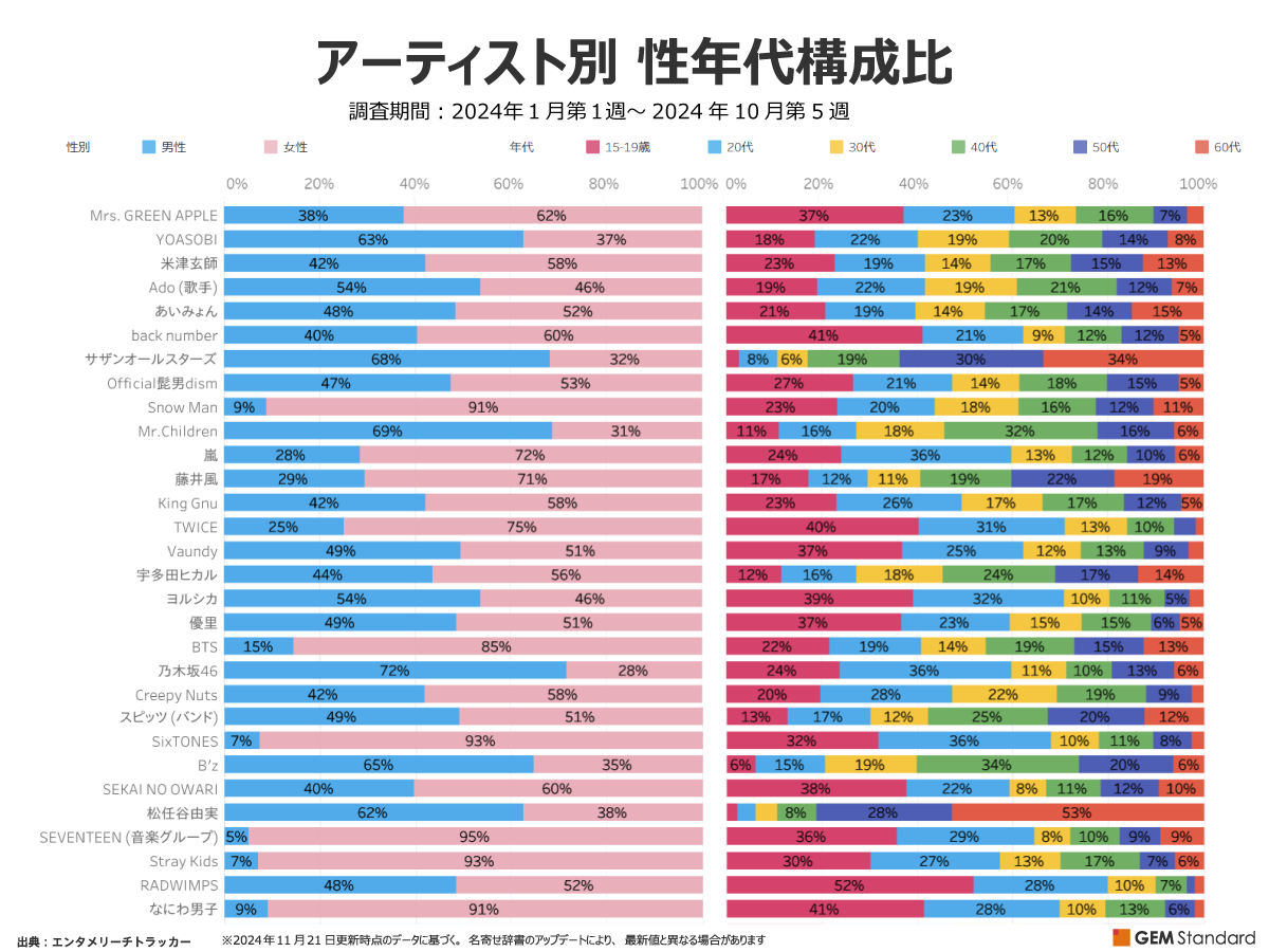 音楽鑑賞のデジタルサービスシフトを世代間で比較する - GEM Standard