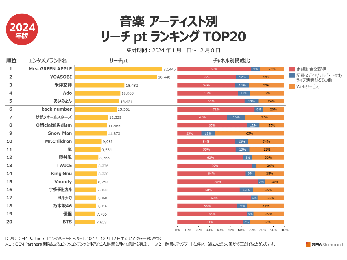 サブスク、CD、Webほかチャネル横断で調査、2024年に最も聴かれた音楽