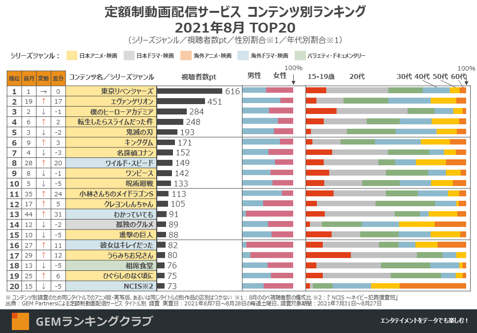 定額制動画配信サービス コンテンツ別ランキング2021年8月 TOP20(シリーズジャンル/視聴者数pt/性別割合/年代別割合)