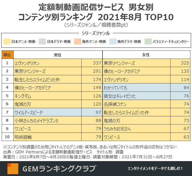 定額制動画配信サービス 男女別コンテンツ別ランキング 2021年8月 TOP10(シリーズジャンル/視聴者数pt)