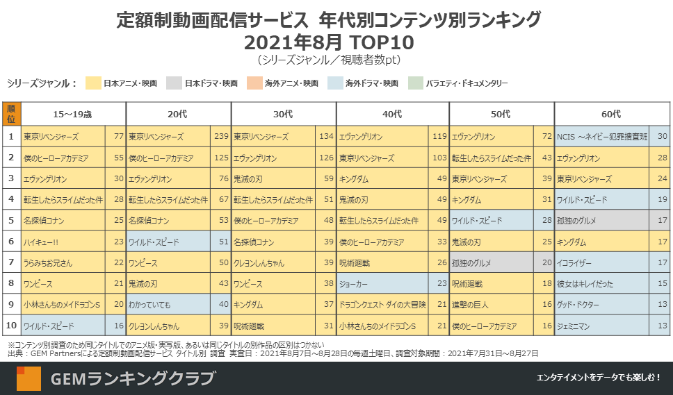 定額制動画配信サービス 年代別コンテンツ別ランキング2021年8月 TOP10(シリーズジャンル/視聴者数pt)