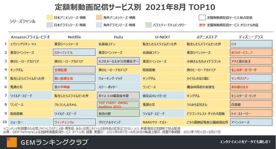 定額制動画配信サービス別 2021年8月 TOP10