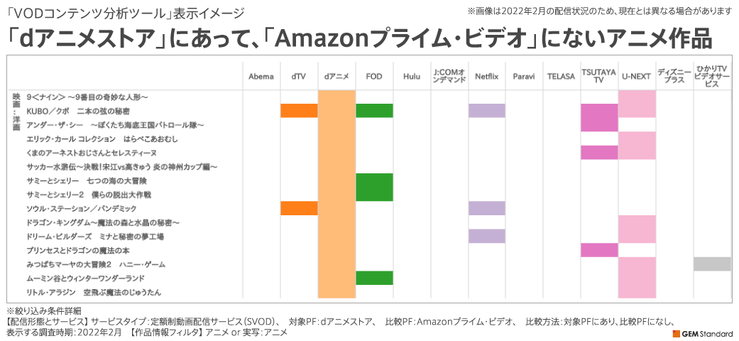 「VODコンテンツ分析ツール」表示イメージ~「dアニメストア」にあって、「Amazonプライム・ビデオ」にないアニメ作品