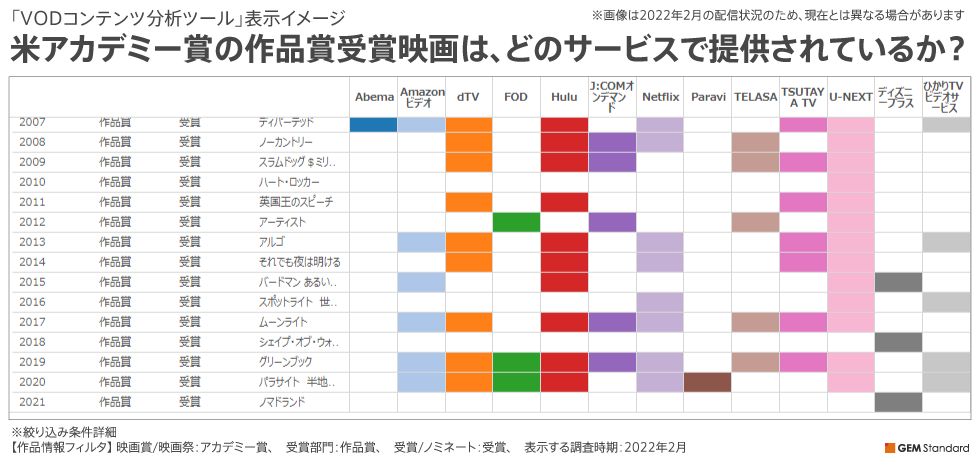 「VODコンテンツ分析ツール」表示イメージ~米アカデミー賞の作品賞受賞映画は、どのサービスで提供されているか?