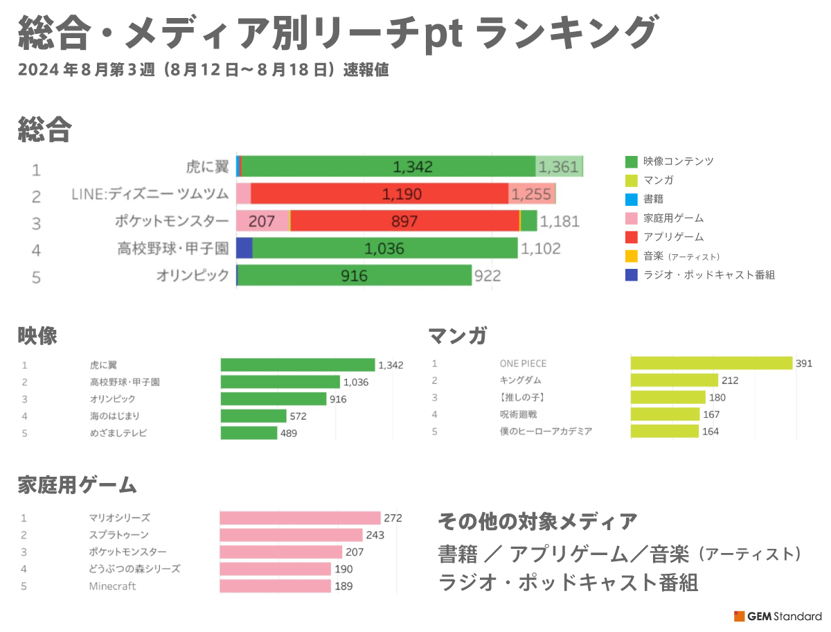 総合・メディア別リーチptランキング