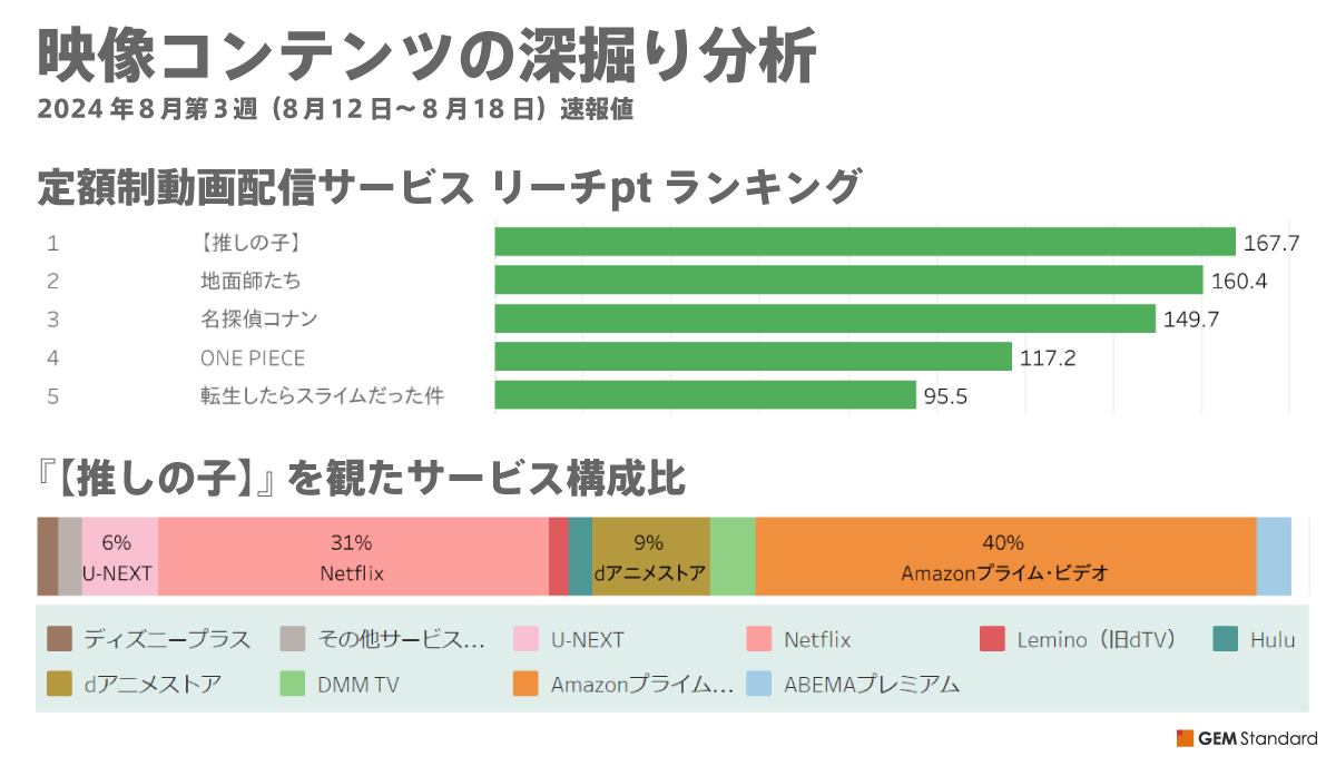 映像コンテンツの深掘り分析