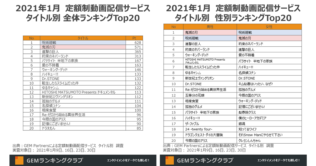 呪術廻戦、鬼滅の刃フィギュア計11個 フィギュア
