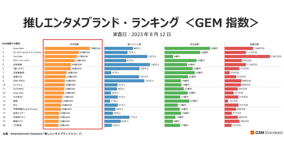 1位『Snow Man』、2位『ちいかわ』、3位『YouTube』、メディア