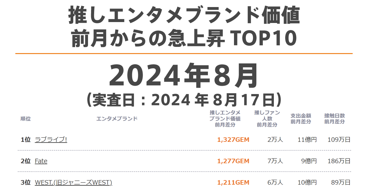 推しエンタメブランド価値 急上昇TOP10（2024年8月） - GEM Standard