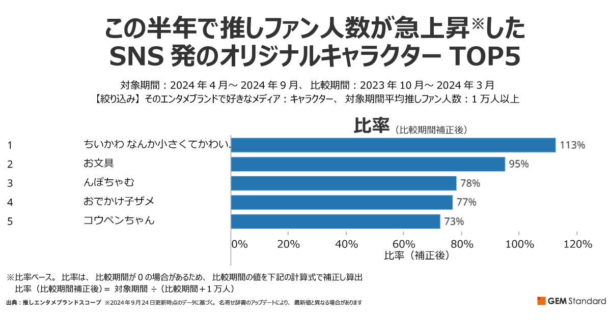 SNS発のオリジナルキャラクターを分析、『ちいかわ』『お文具』『ん