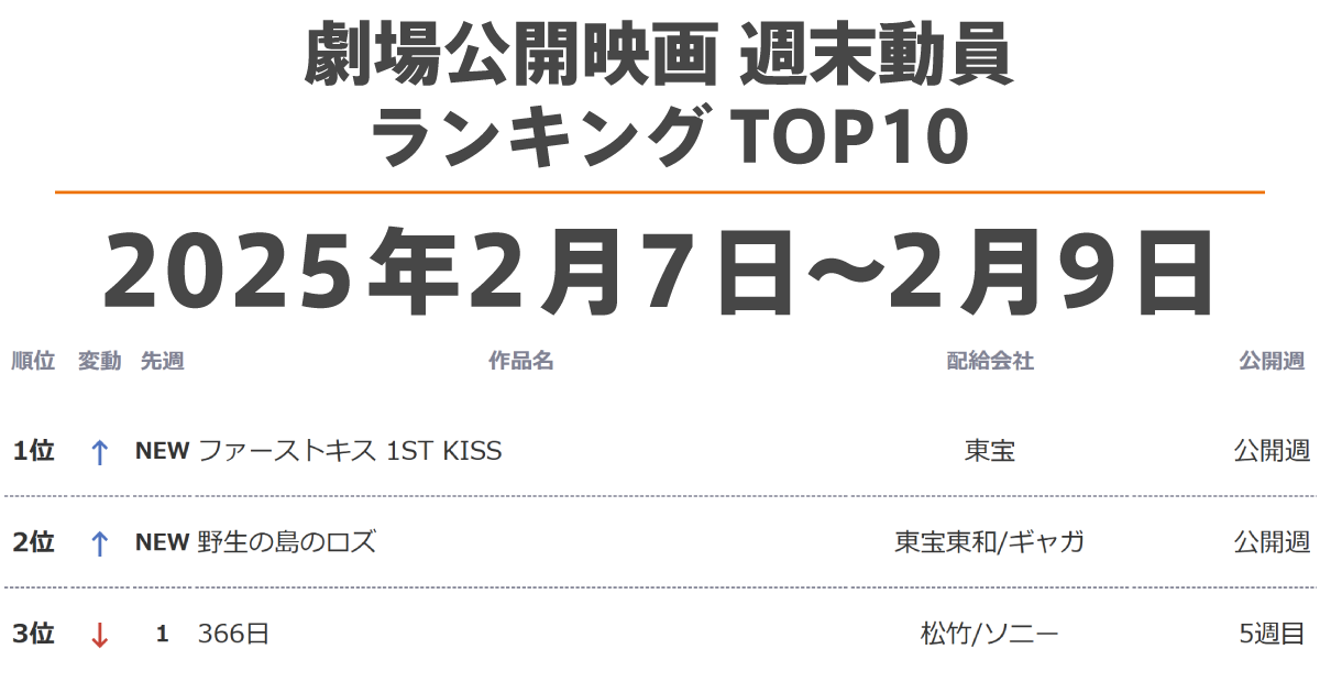 劇場公開映画 週末動員ランキングTOP10（2025年2月7日～2月9日） - GEM
