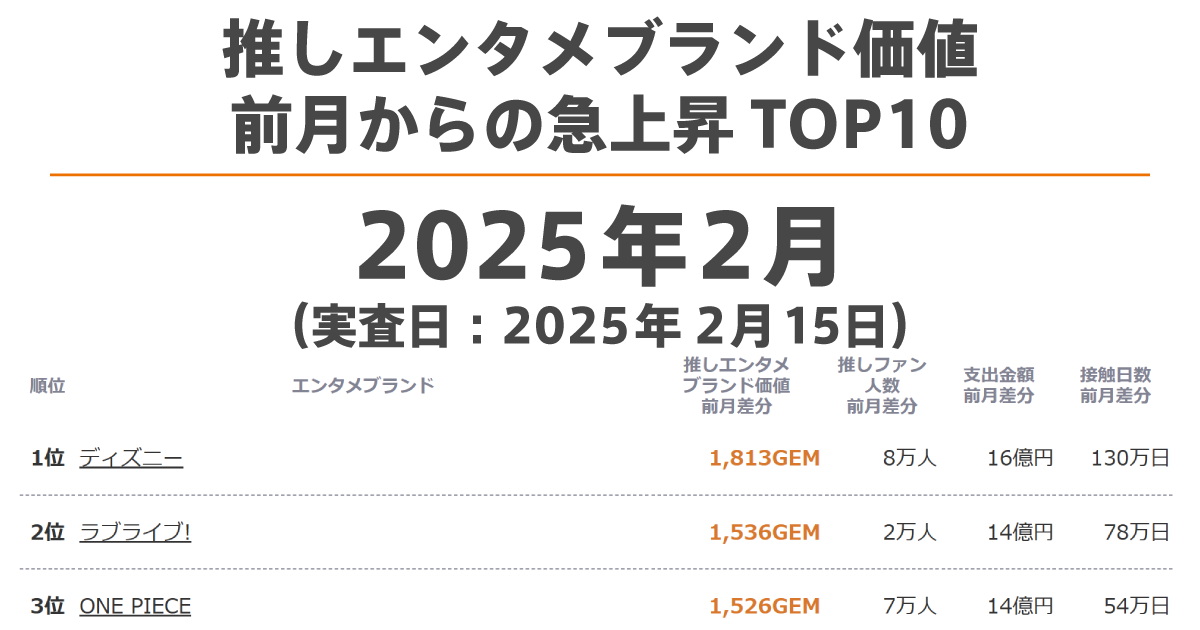 推しエンタメブランド価値 急上昇TOP10（2025年2月） - GEM Standard