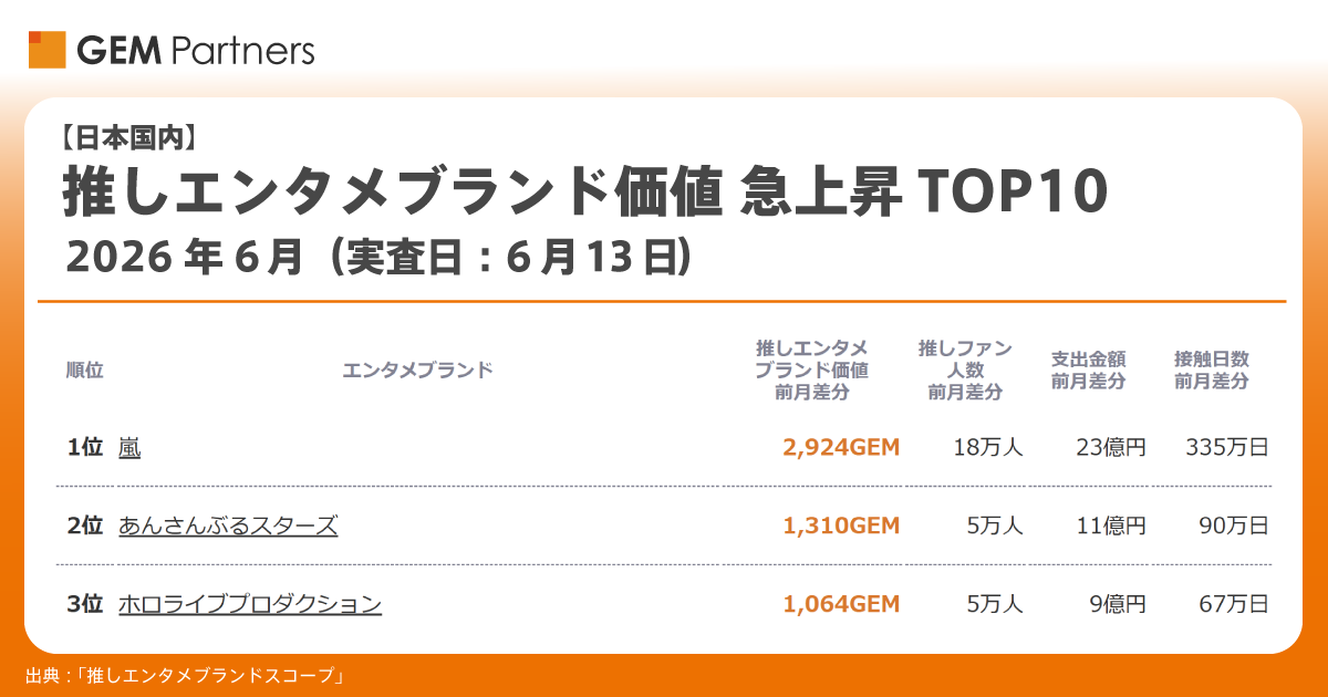 推しエンタメブランド価値 急上昇TOP10【最新月】 - GEM Standard