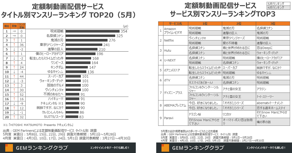 定額制動画配信サービス マンスリーランキング（5月度）＞『東京