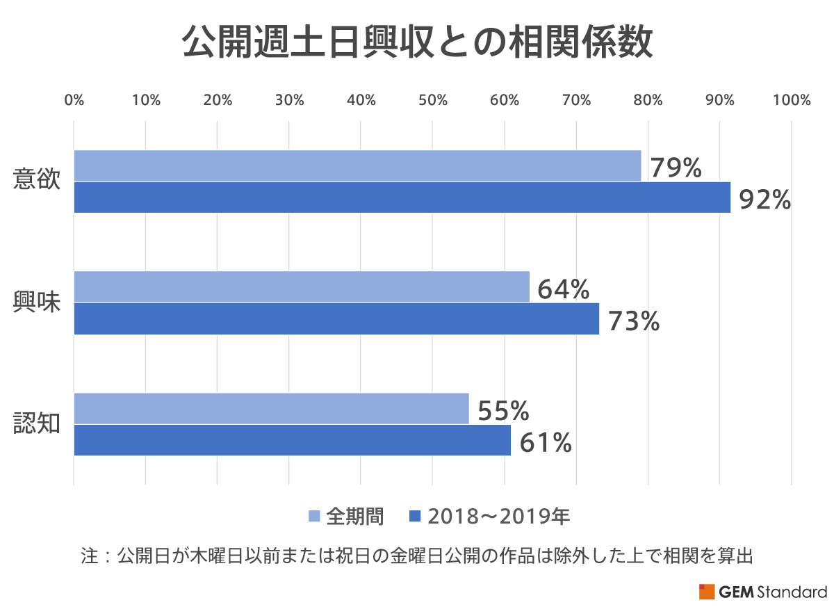 第2章 認知と意欲が興行収入に及ぼす影響～「意欲/認知」の理解