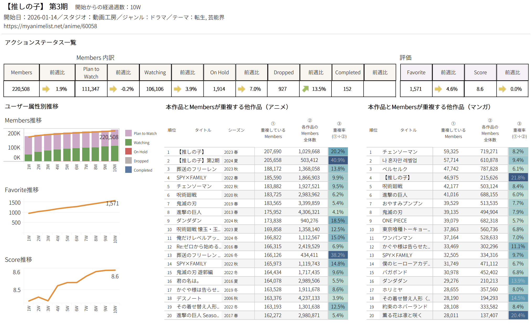 作品別に現在の注目度を把握