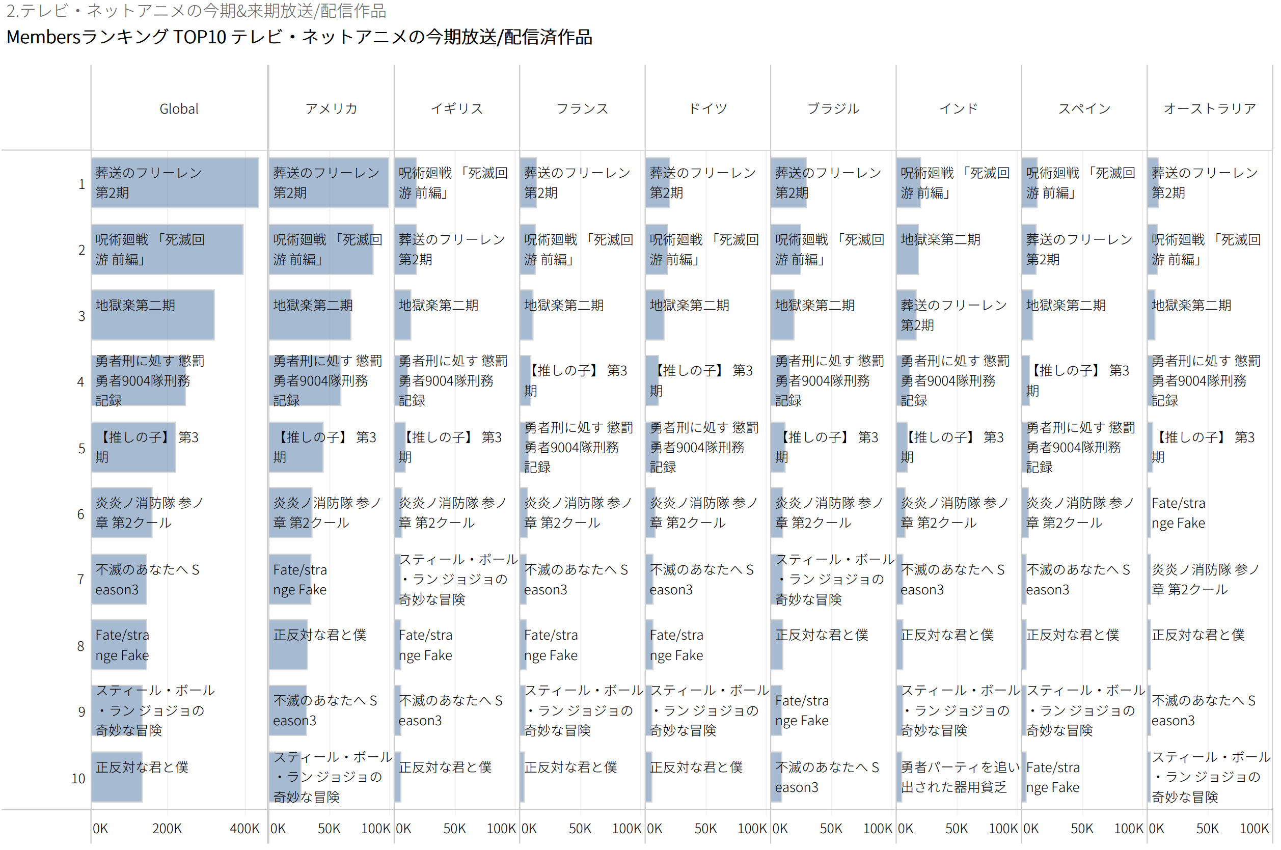 グローバル・国別の注目アニメをランキング形式でお届け