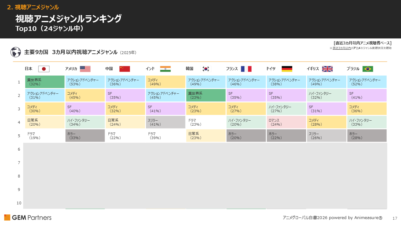 3カ月以内視聴アニメジャンルランキング(2025年)