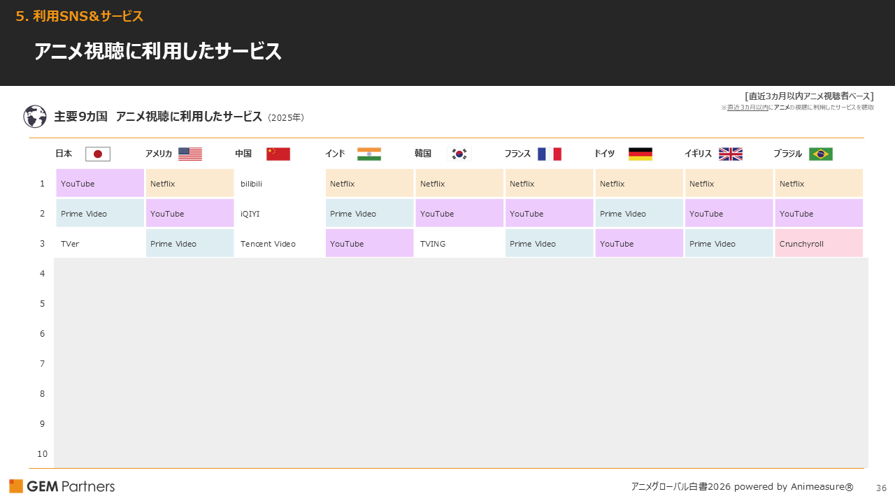 アニメ視聴に利用したサービスTOP10(2025年)