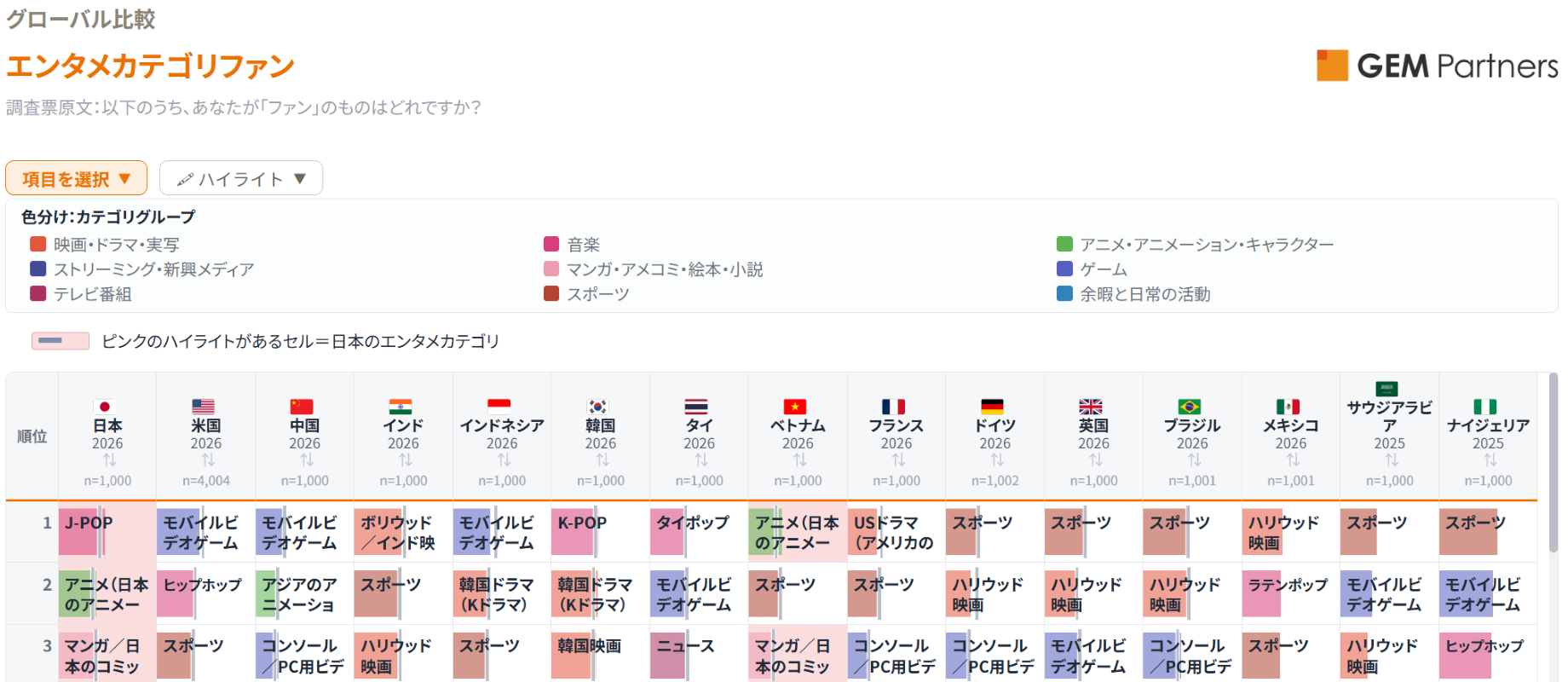 15カ国 エンタメカテゴリのファン率ランキング（2026年）