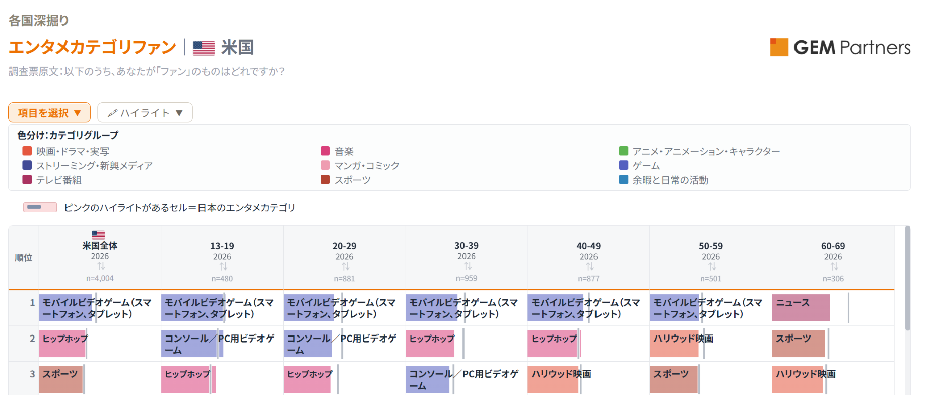 米国 年代別 エンタメカテゴリのファン率ランキング（2026年）