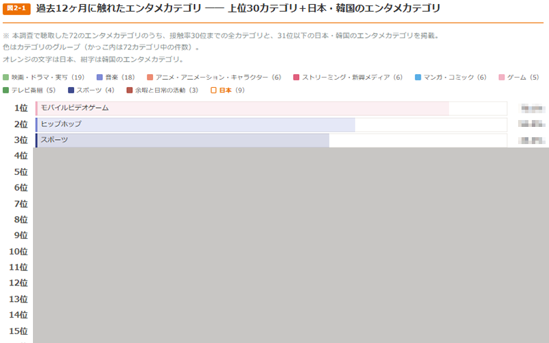 エンタメカテゴリの接触率（米国編）