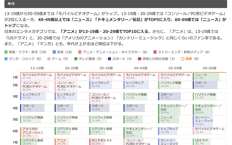 エンタメカテゴリのファン率（米国編）