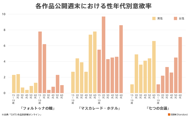 各作品公開週末の性年代別意欲率