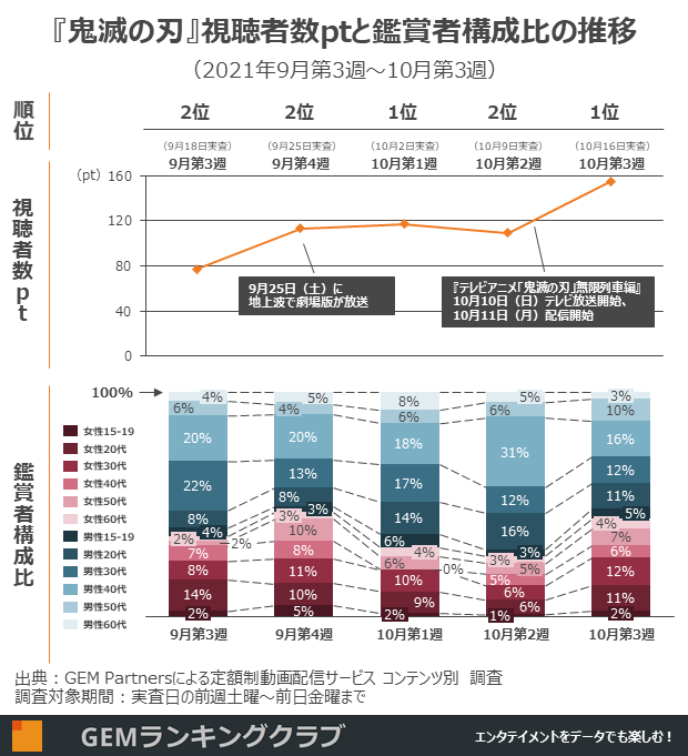 『鬼滅の刃』視聴者数ptと鑑賞者構成比の推移(2021年9月第3週~10月第3週)